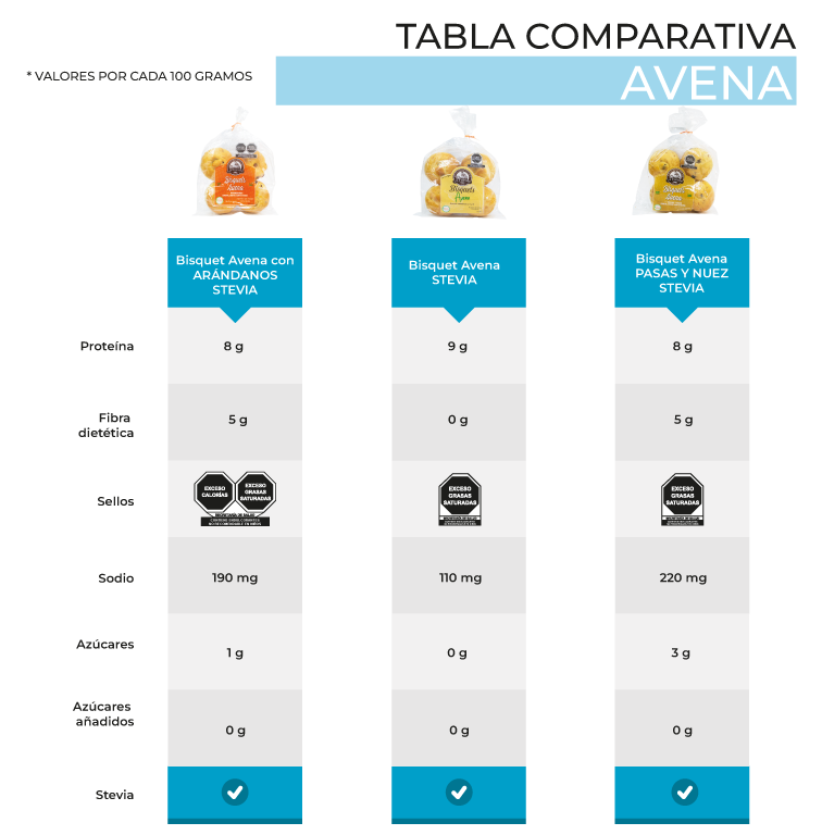 Tabla comparativa de los bisquets de pan la fuente.