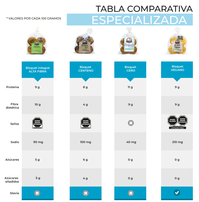 Tabla comparativa de los bisquets de pan la fuente. Hay bisquets de alta fibra, centeno, sin sellos y vegano.