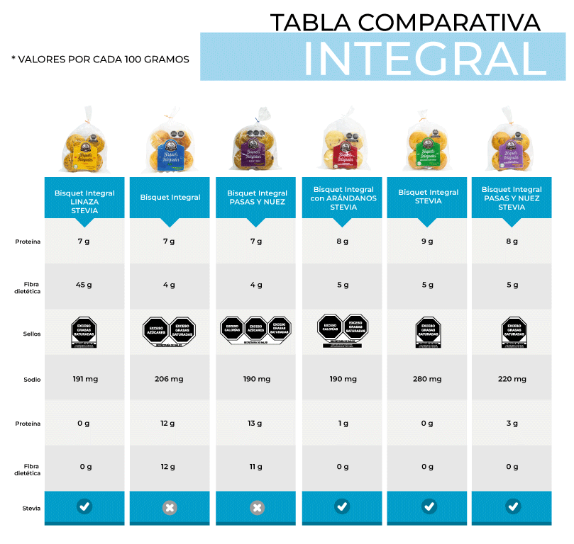 Tabla comparativa de los bisquets de pan la fuente.